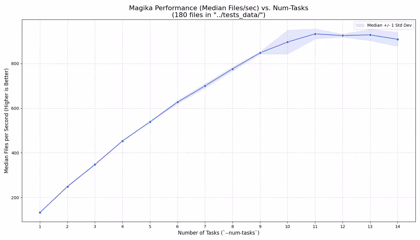 谷歌开源 AI 文件检测工具 Magika 1.0 发布:全面迁移至 Rust,性能大幅提升
