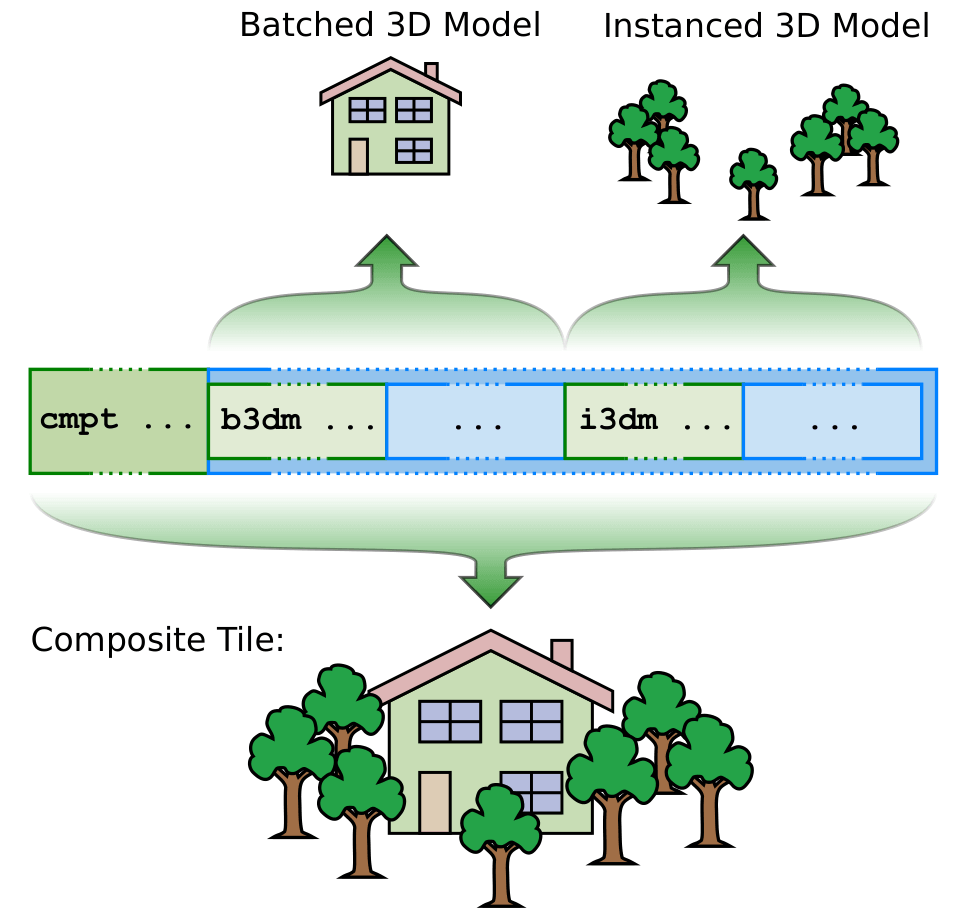 图 8.67 3D Tiles的cmpt格式瓦片实现示意图