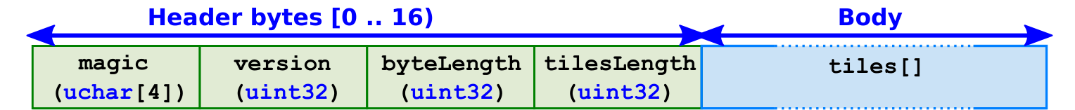 图8.68 3D Tiles的pnts格式瓦片数据布局