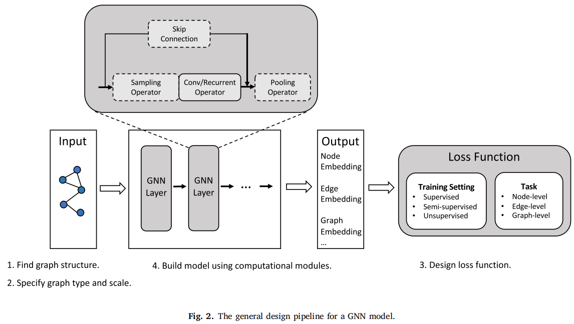 论文解读-Graph neural networks: A review of methods and applications