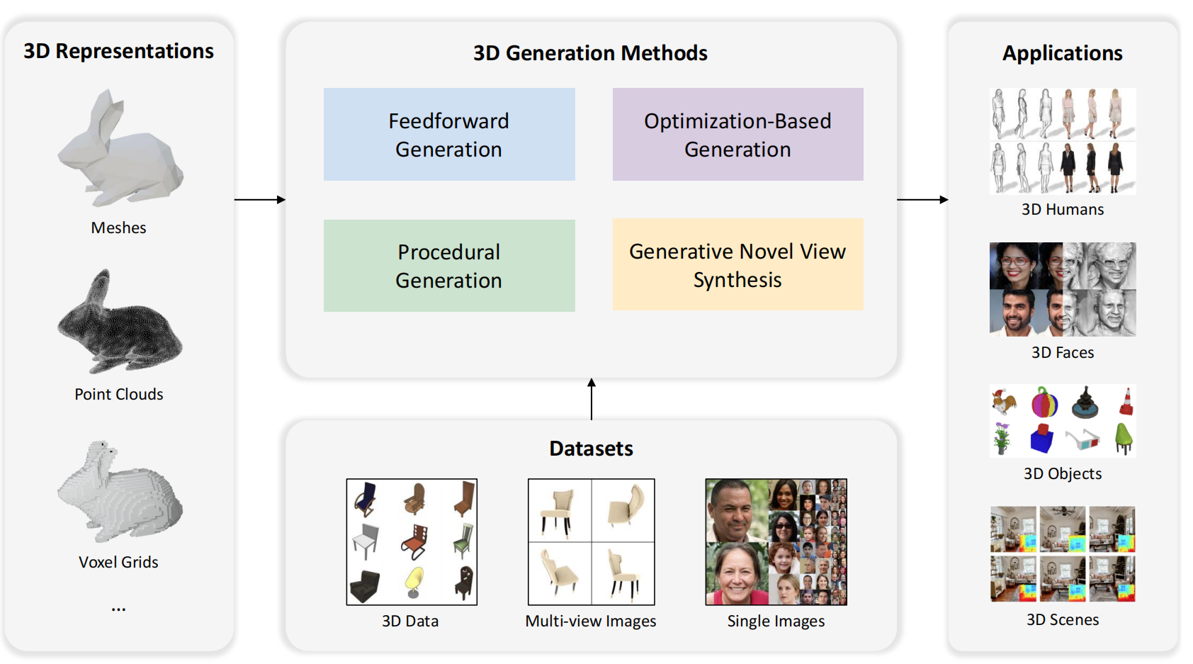 论文解读-Advances in 3D Generation: A Survey