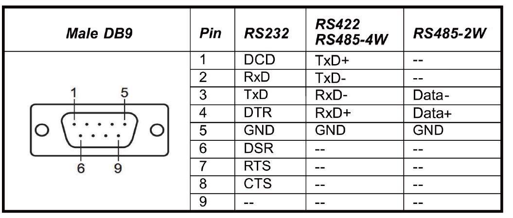 Figure 1 - Modbus Protocol | Physical connection of RS232, RS485, RS422 using a DB9 cable