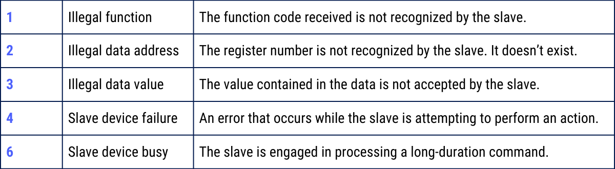 Figure 4 - Modbus Protocol | Error Code Explanations