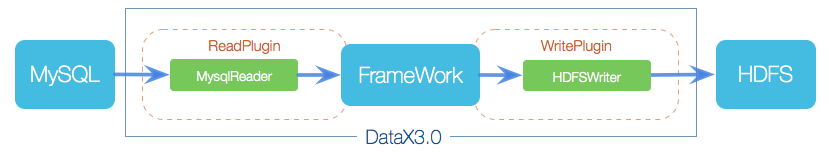 Framework + plugin架构