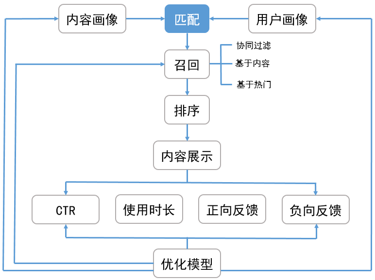 浅谈推荐策略中的「召回」