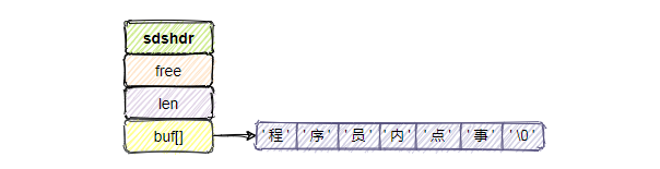 redis 为什么把简单的字符串设计成 SDS