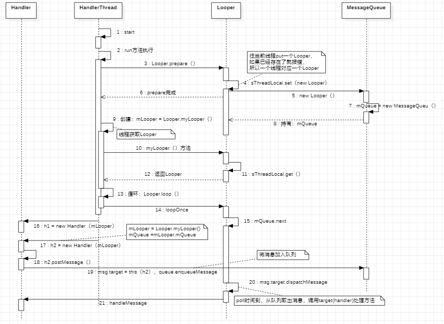 Android开发handler源码再次解读记录