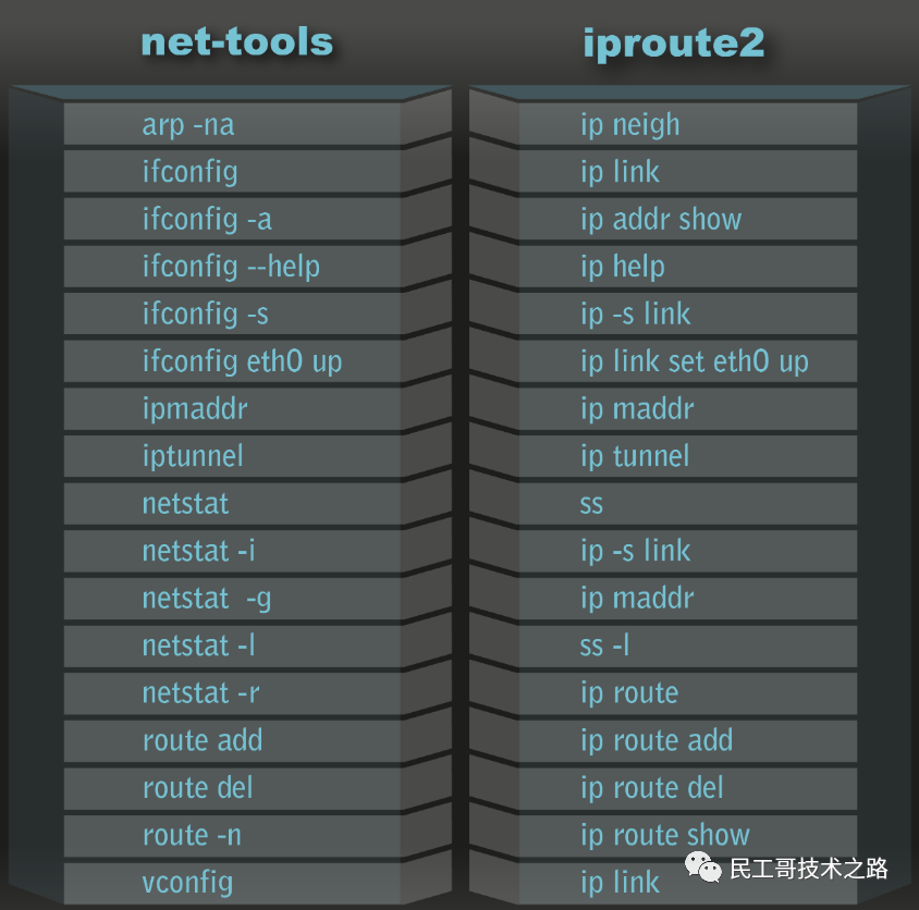 别再傻傻地用 ifconfig 查地址了！这条命令足以让你摘掉小白工程师的帽子