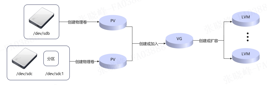 Linux硬碟掛載與磁碟分割槽基礎（二）(物理卷、卷組、邏輯卷)