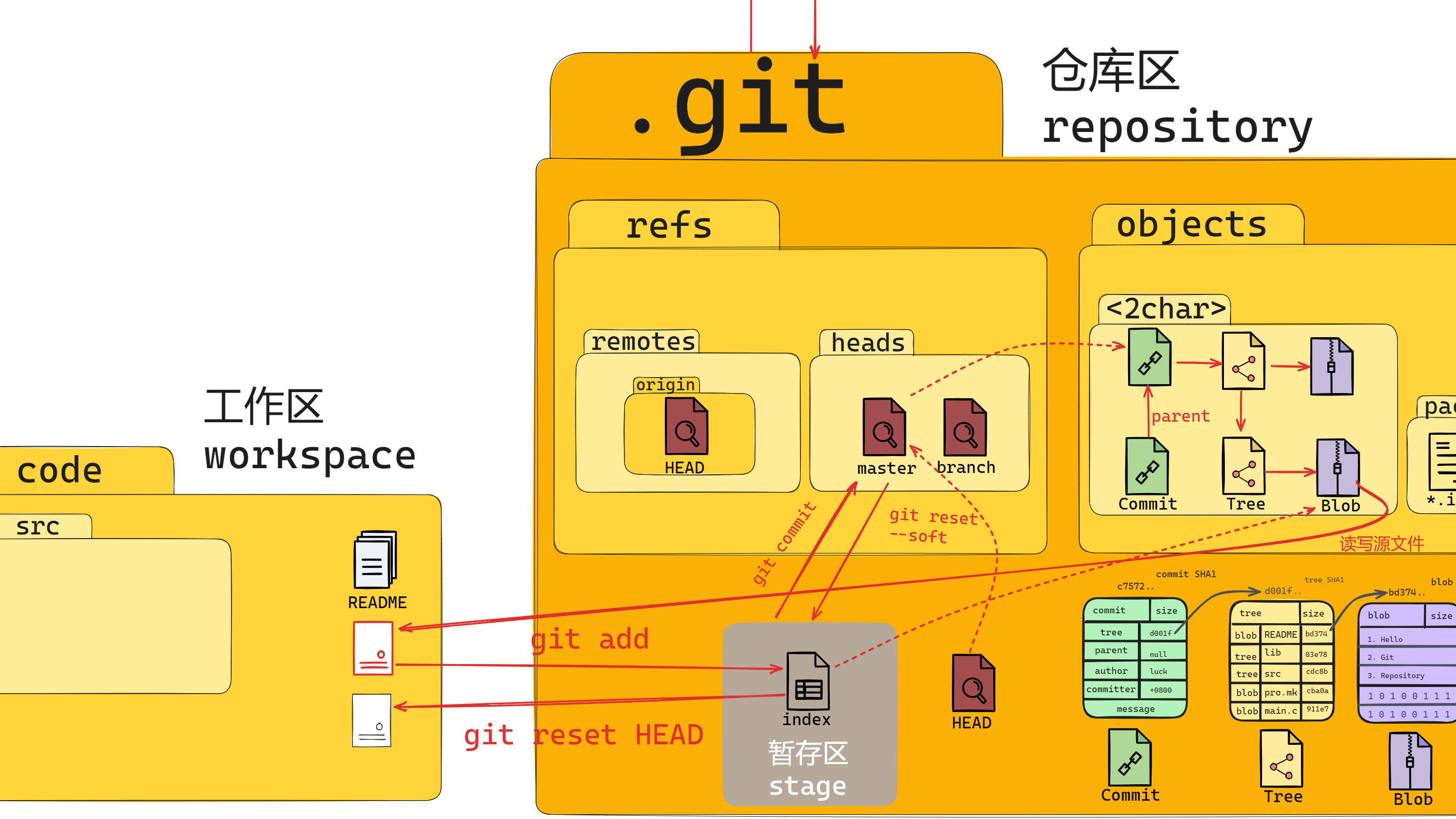 Git底层原理与分析模型