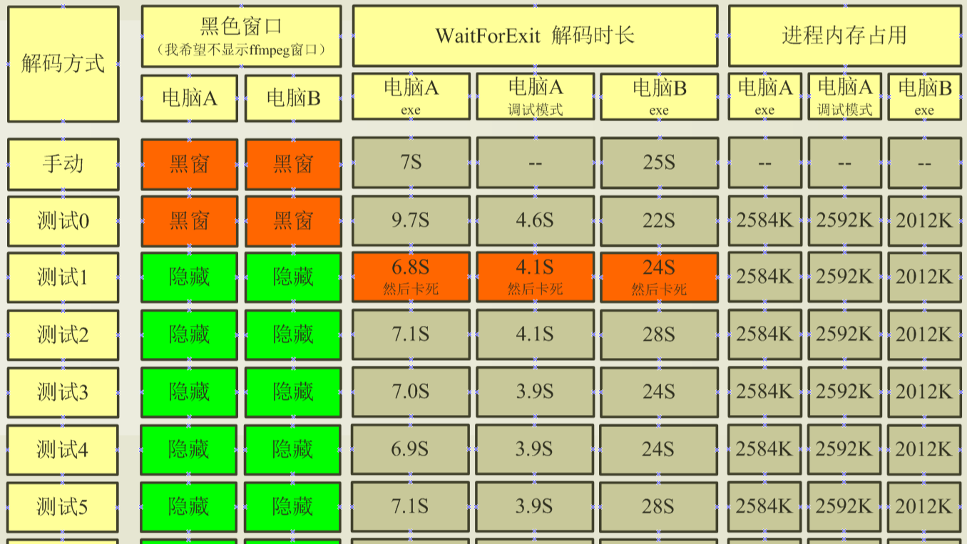 性能比对 - C# 中 WaitForExit 卡死，当 Process.Start 调用 FFMPEG 解码 高清视频 时出现