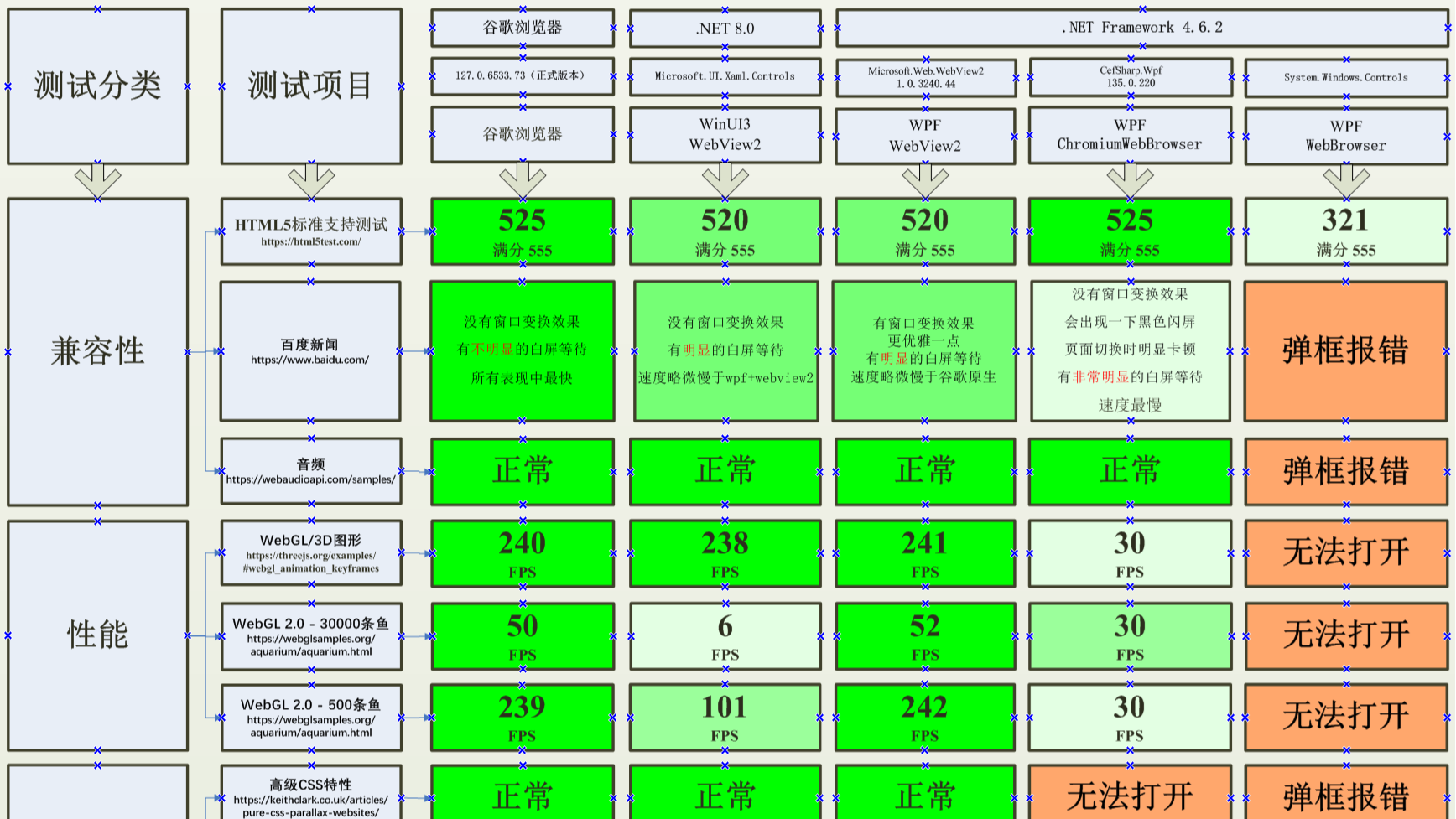 谷歌浏览器 与 C# 4种嵌入浏览器 从 兼容性、性能、高级特性 方面的表现比对