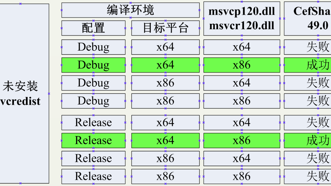 Win7 + CefSharp 49.0 运行时报错 : “未能加载文件或程序集“cefsharp.core.dll”或它的某一个依赖项。找不到指定的模块。“