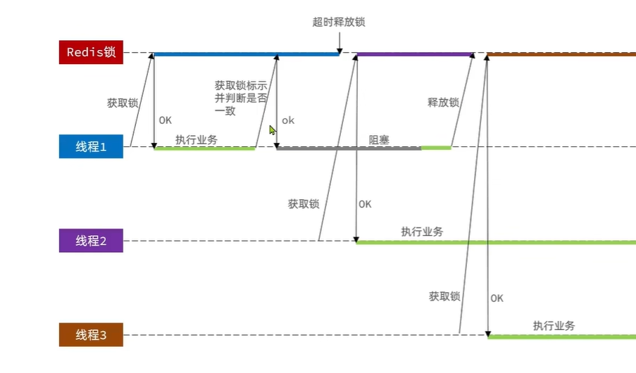 redis分布式锁存在的问题