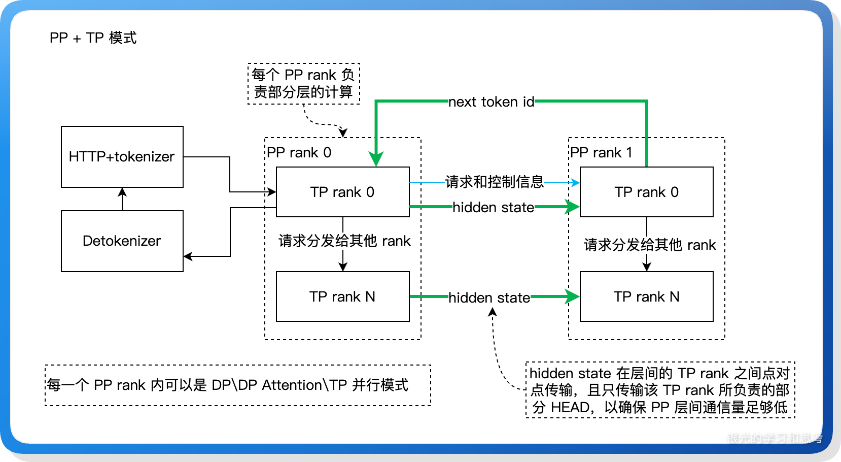 styled-2025.06.23 PP 模式进程视角-style5