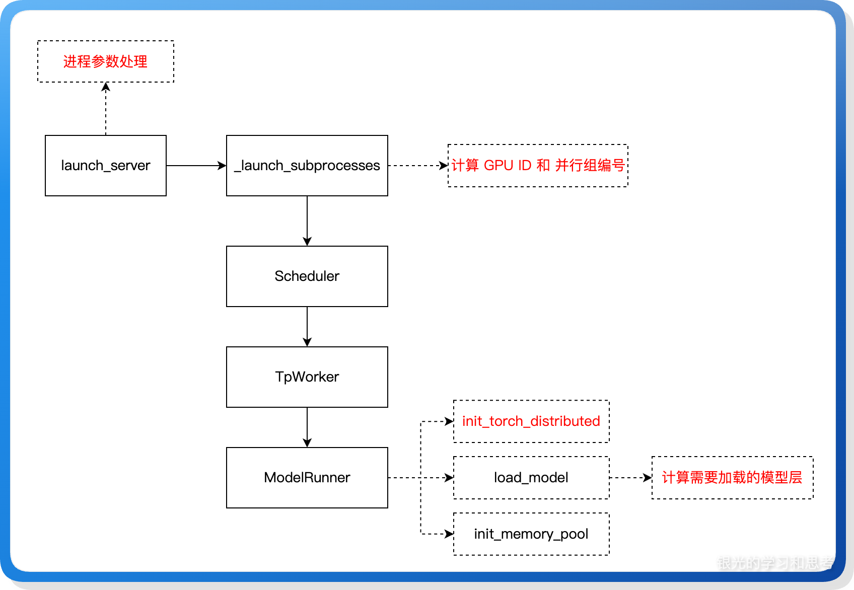 styled-2025.10.17 PP 模式启动核心过程-style5
