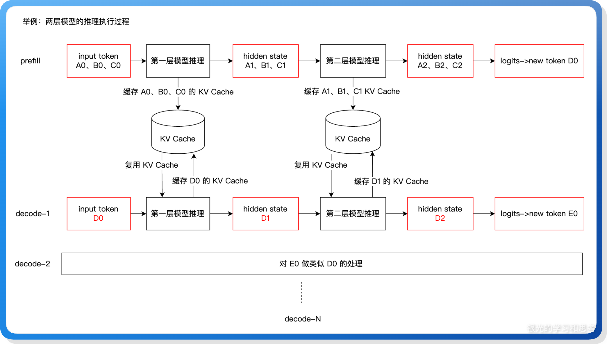 styled-2025.10.20 大模型推理 prefill 和 decode 分层执行过程-style5