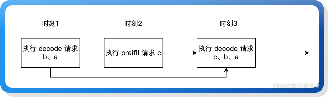 styled-2025.10.20 PP 模式下的连续批处理-理论基础-style5