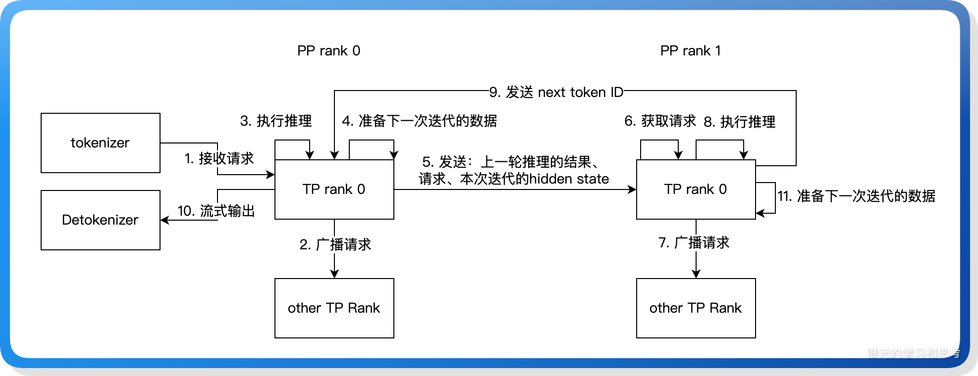styled-2025.10.21 PP 模式循环执行关键阶段-关键功能点-style5