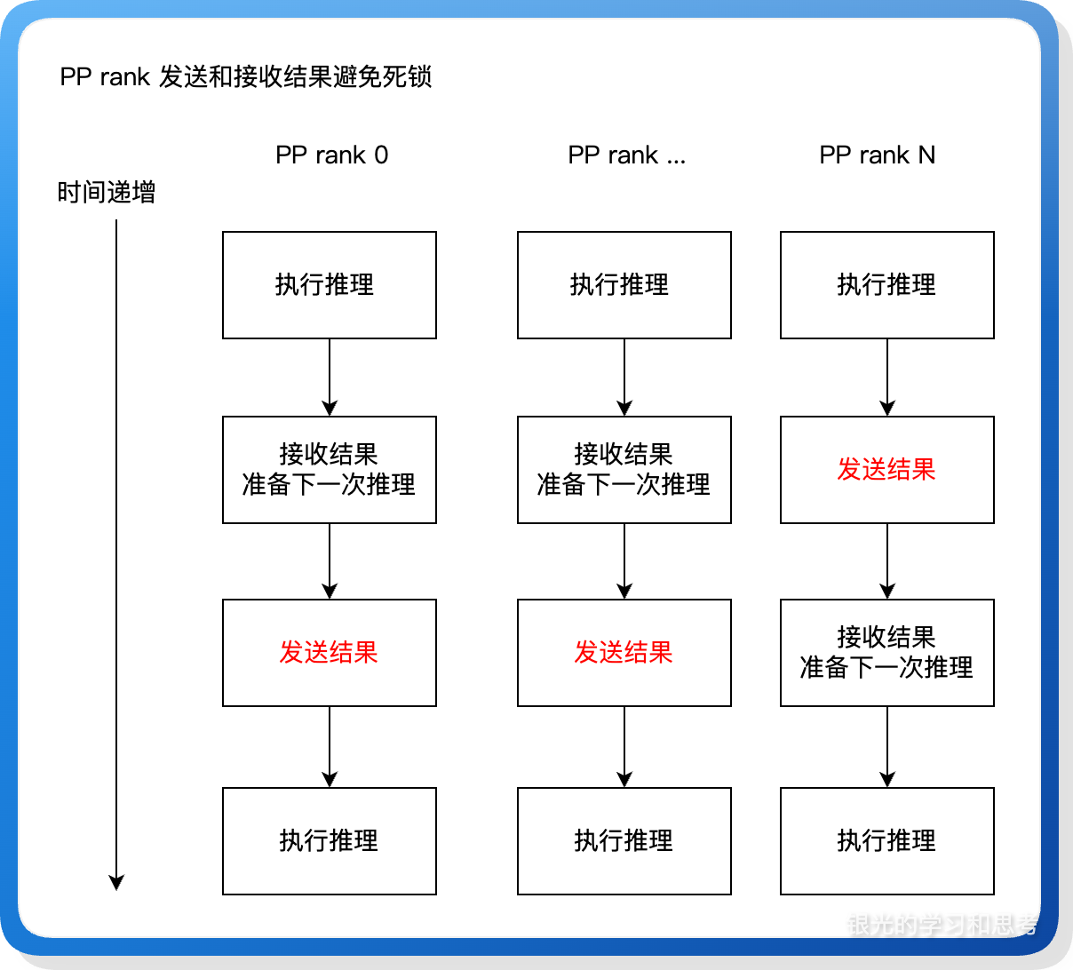 styled-2025.10.21 PP 模式循环执行关键阶段-避免死锁-style5