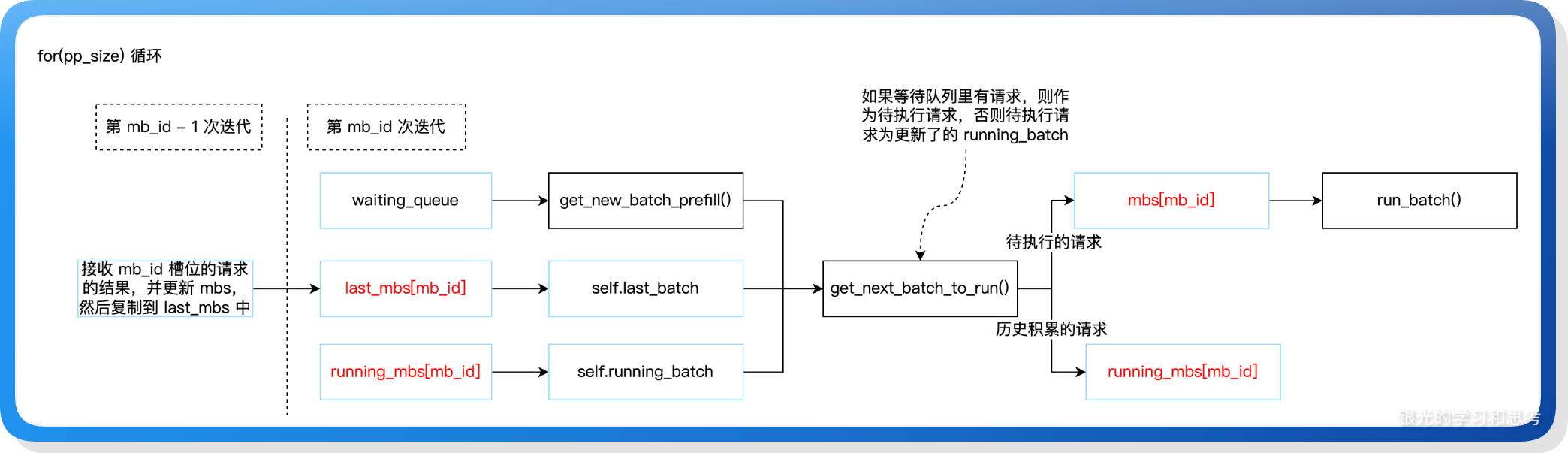 styled-2025.10.20 PP 模式某槽位请求的流转过程-style5