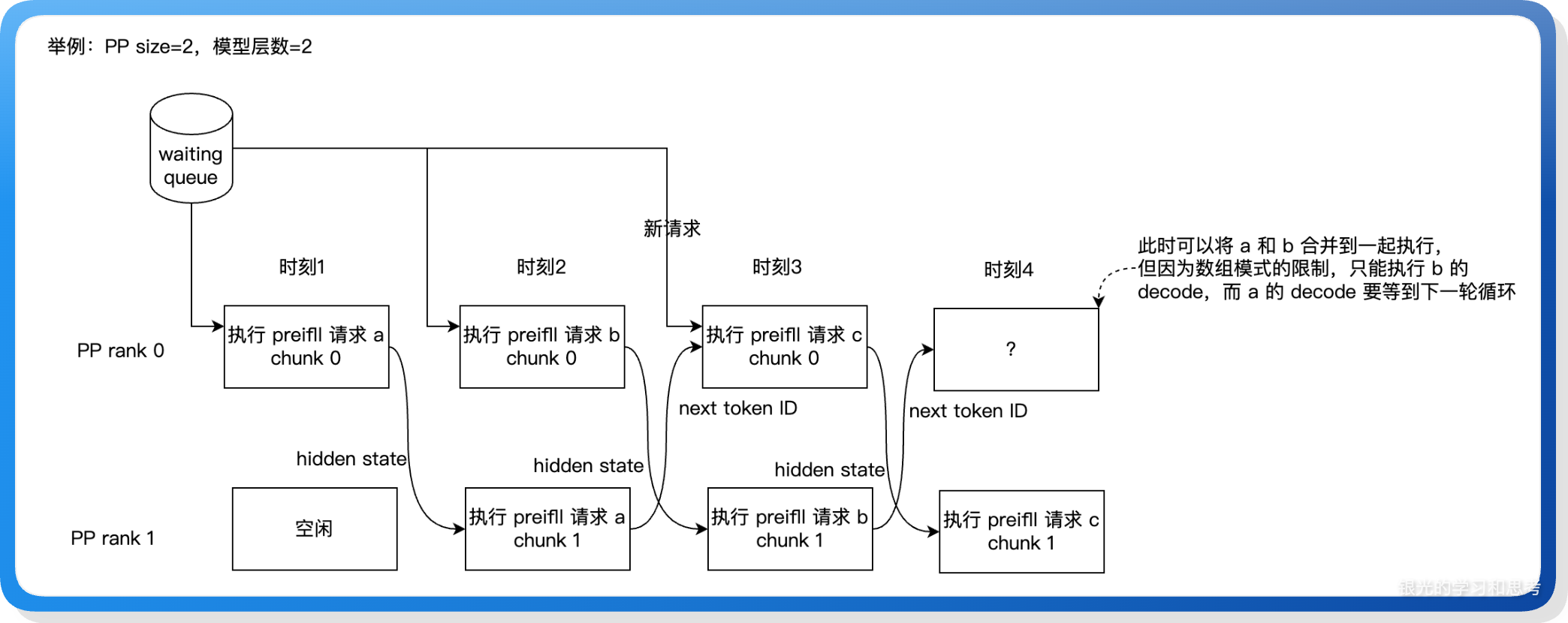 styled-2025.10.20 PP 模式下的连续批处理-缺陷-style5