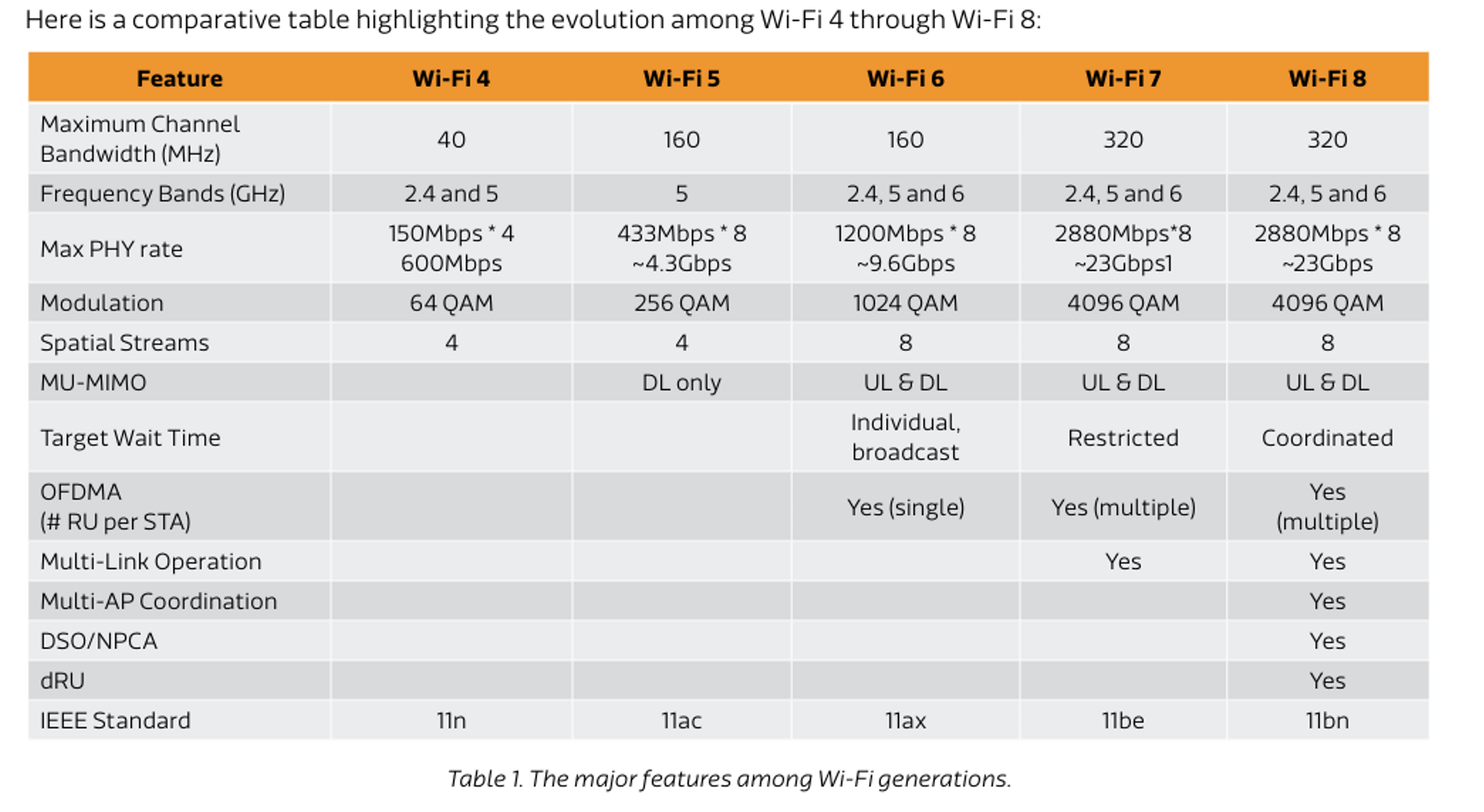 Wi-Fi 8：开创连接的未来