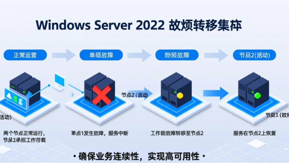 在 Windows Server 2022 中,集群技术通常指的是 "Failover Clustering"(故障转移集群),它是一种高可用性和灾难恢复的技术。通过故障转移集群,可以将多个物理服务器(节点)组合在一起,确保在某个节点发生故障时,其他节点可以接管其工作负载,从而保持服务的持续运行。