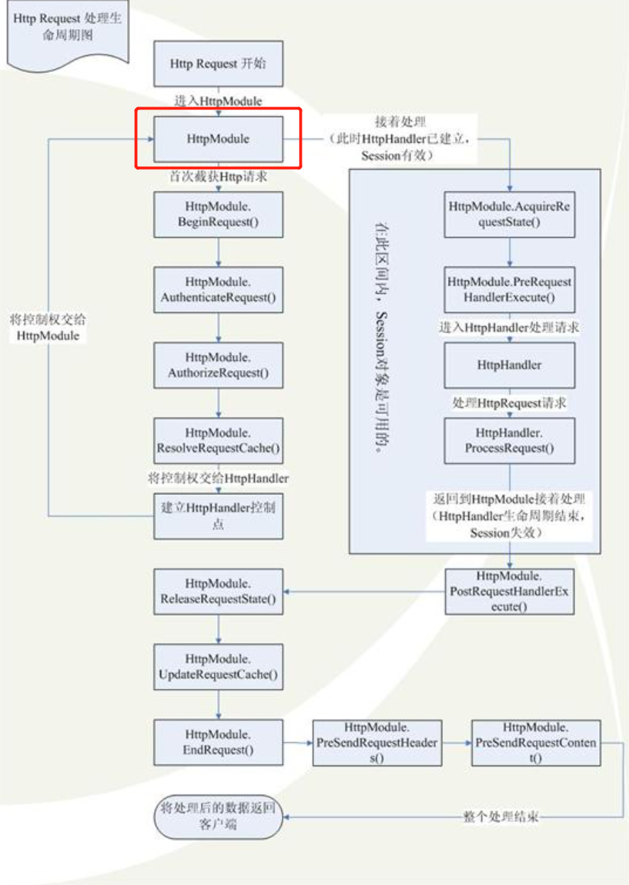 记.Net Framework中wwwroot文件限制用户访问