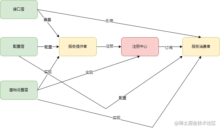 Dubbo介绍