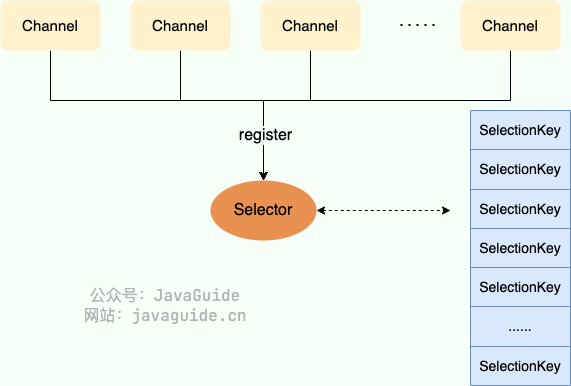 Java NIO 核心知识介绍