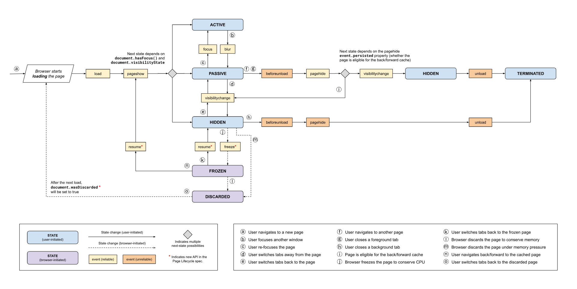 生命周期状态以及用于指示这些状态之间转换的事件