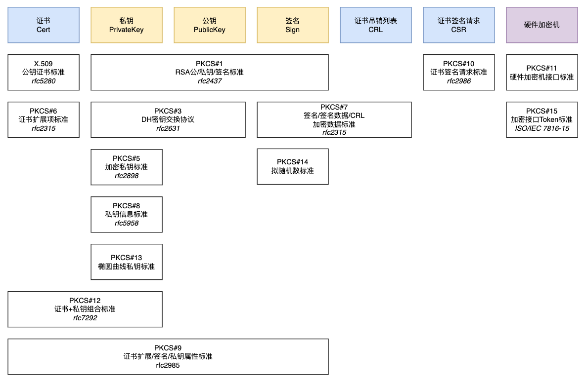 X.509_PKCS_RFC