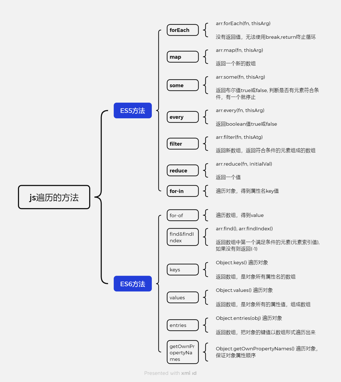 Object.values()对象遍历