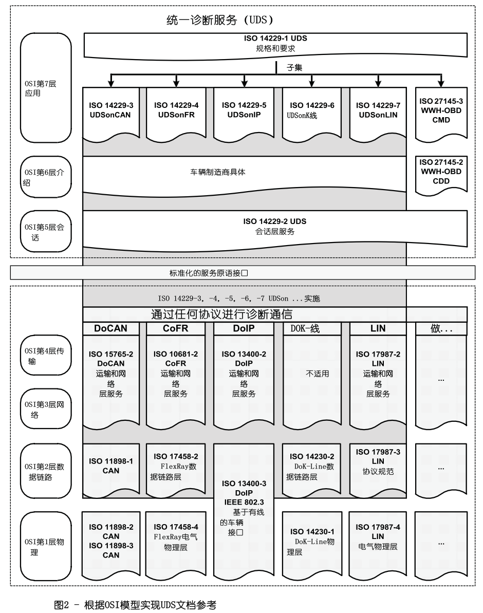 UDS学习总结