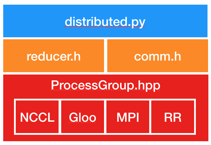 [PyTorch] DDP源码阅读