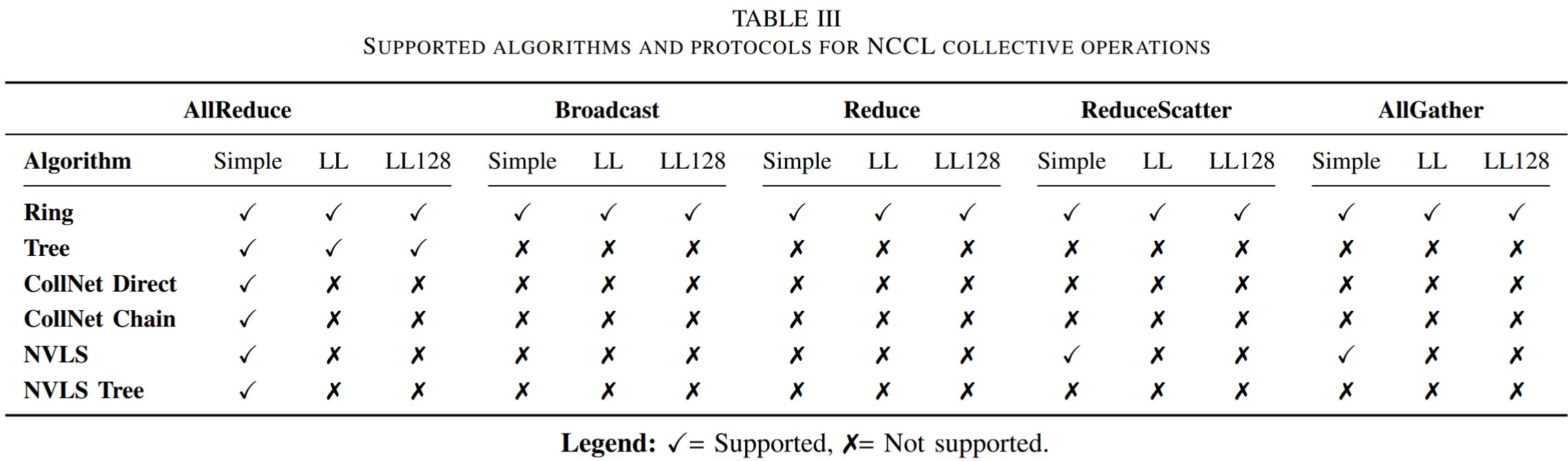 NCCL-table-3