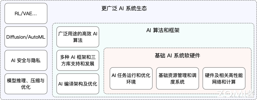 转载：【AI系统】AI系统架构的组成