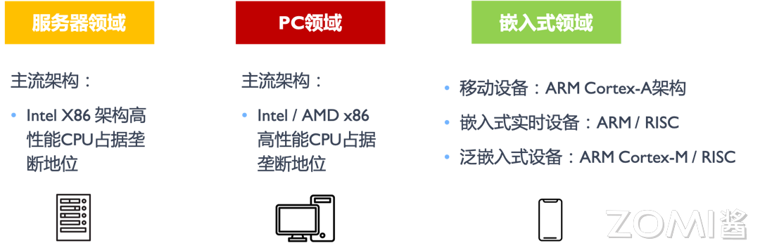 转载：【AI系统】CPU 指令集架构