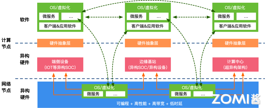 转载：【AI系统】超异构计算