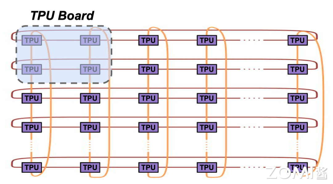 转载：【AI系统】谷歌 TPUv3 POD 形态
