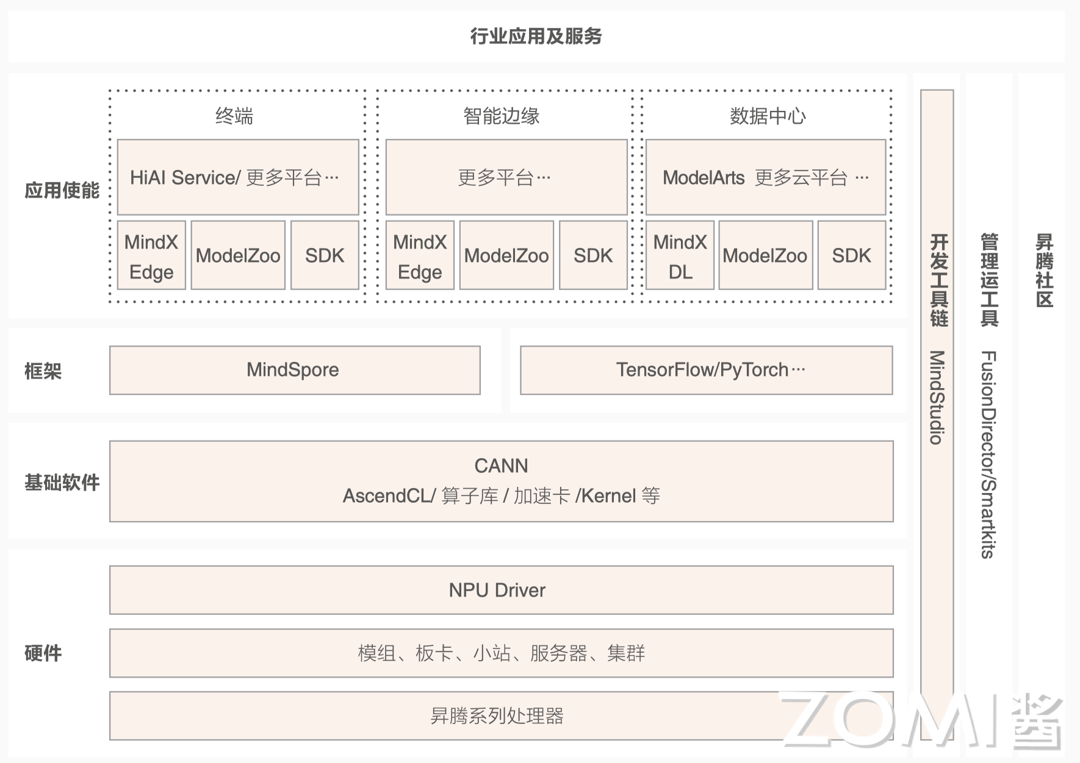 转载：【AI系统】昇腾 AI 架构介绍