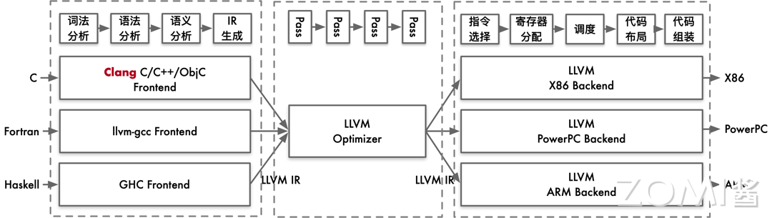 转载：【AI系统】编译器基础介绍