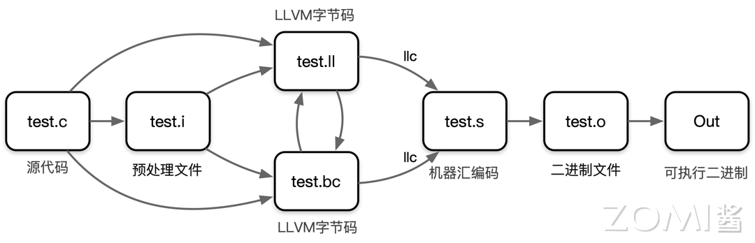 转载：【AI系统】LLVM 架构设计和原理