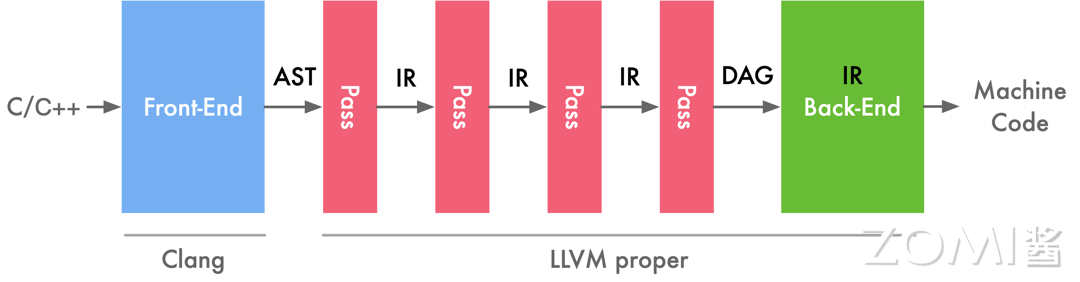 转载：【AI系统】LLVM IR 基本概念