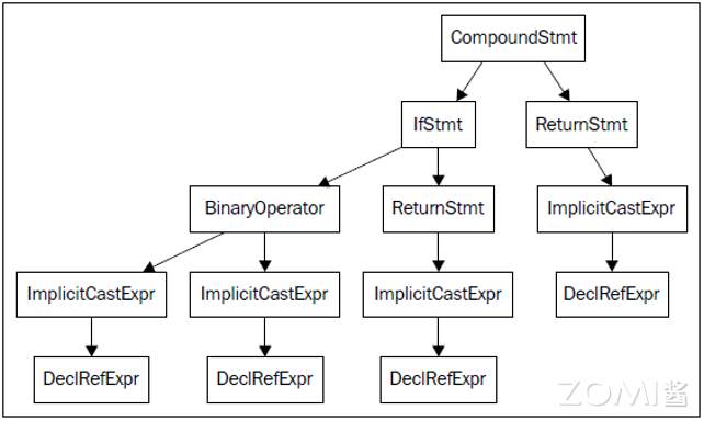 转载：【AI系统】LLVM 前端和优化层