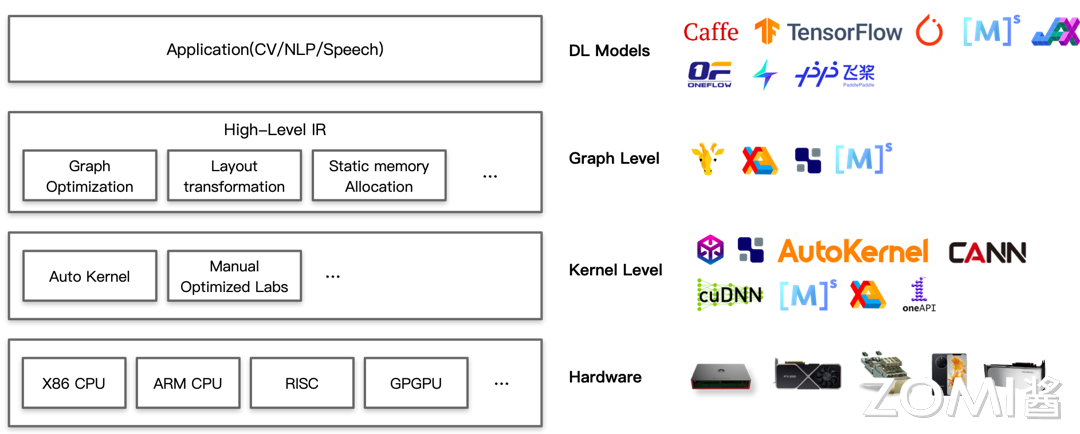 转载：【AI系统】AI 编译器基本架构