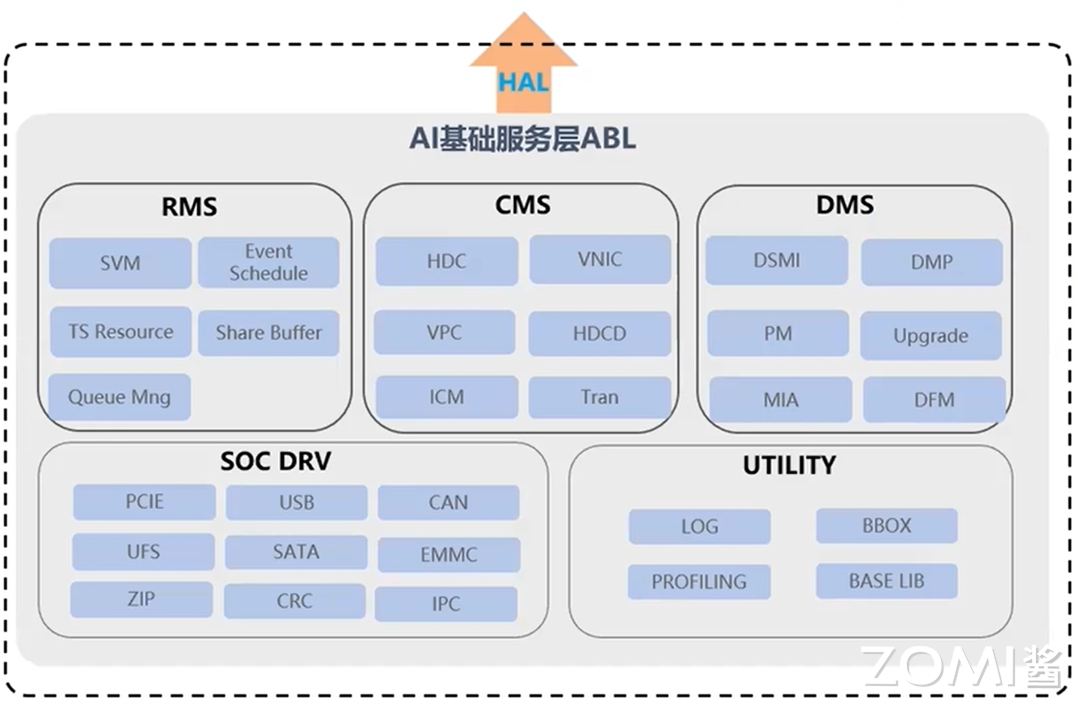 转载：【AI系统】昇腾异构计算架构 CANN