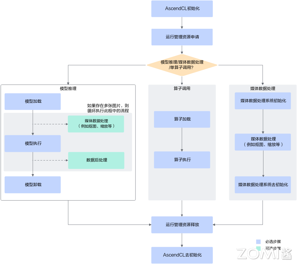 转载：【AI系统】推理引擎示例：AscendCL