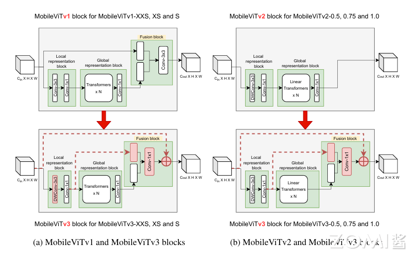 转载：【AI系统】MobileVit 系列